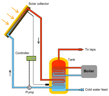 Solar-Water-Heating-Diagram.gif